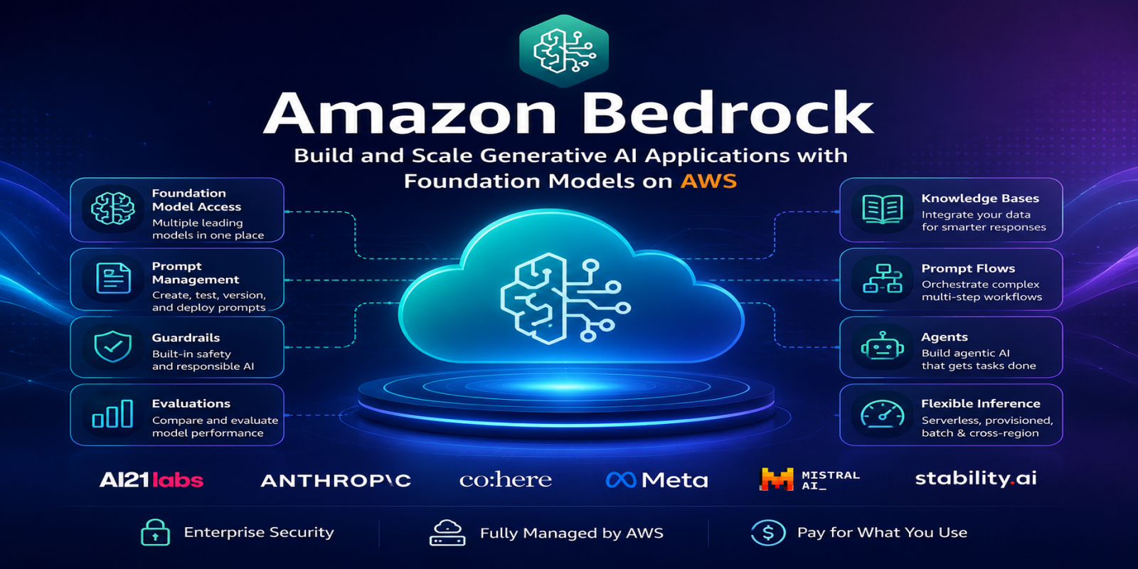 Amazon Bedrock: Features, Architecture, Benefits & Getting Started (2026 Guide)