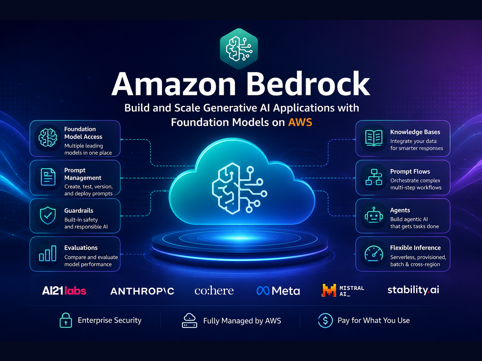 Amazon Bedrock: Features, Architecture, Benefits & Getting Started (2026 Guide)