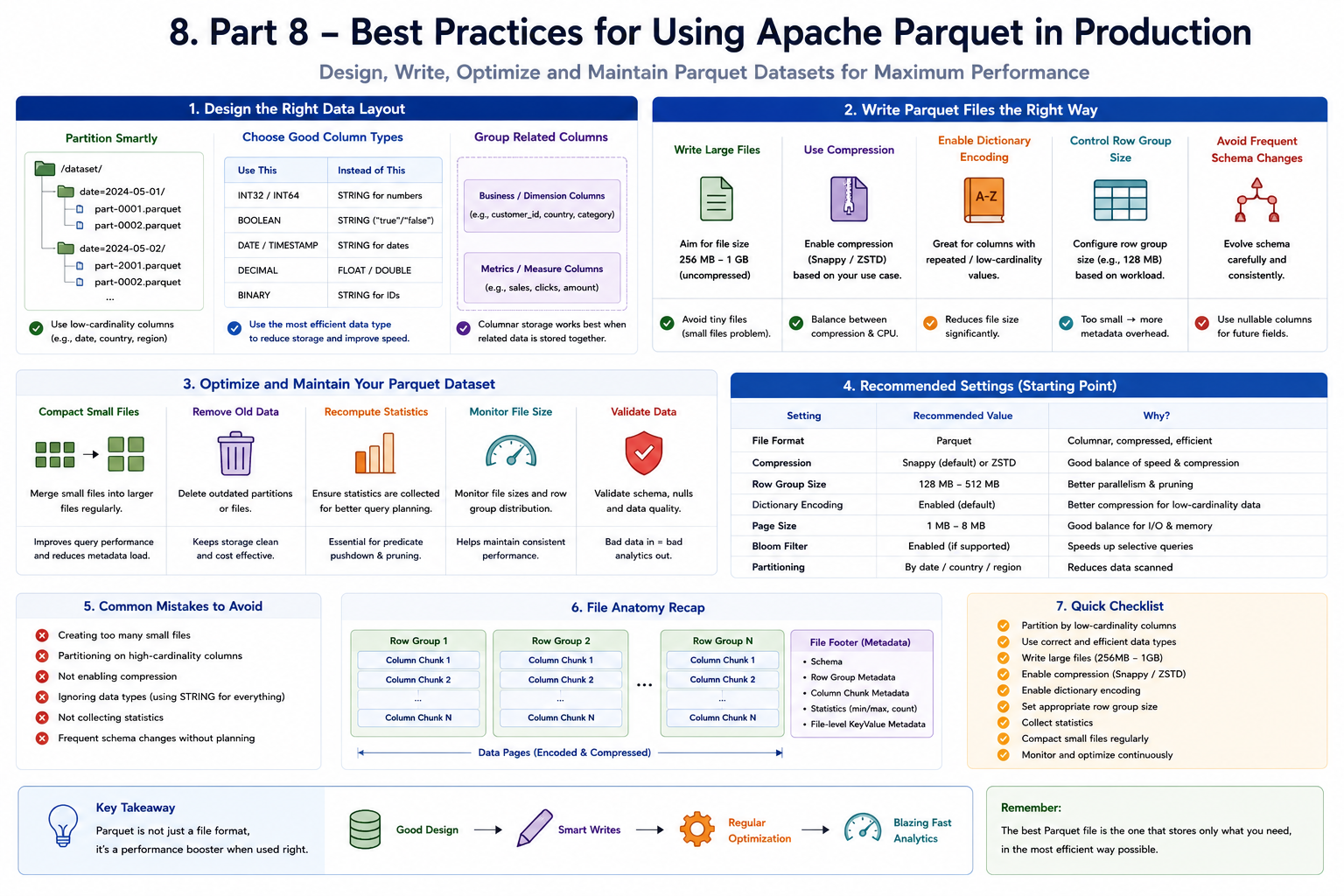 Best practices for using Apache Parquet in production
