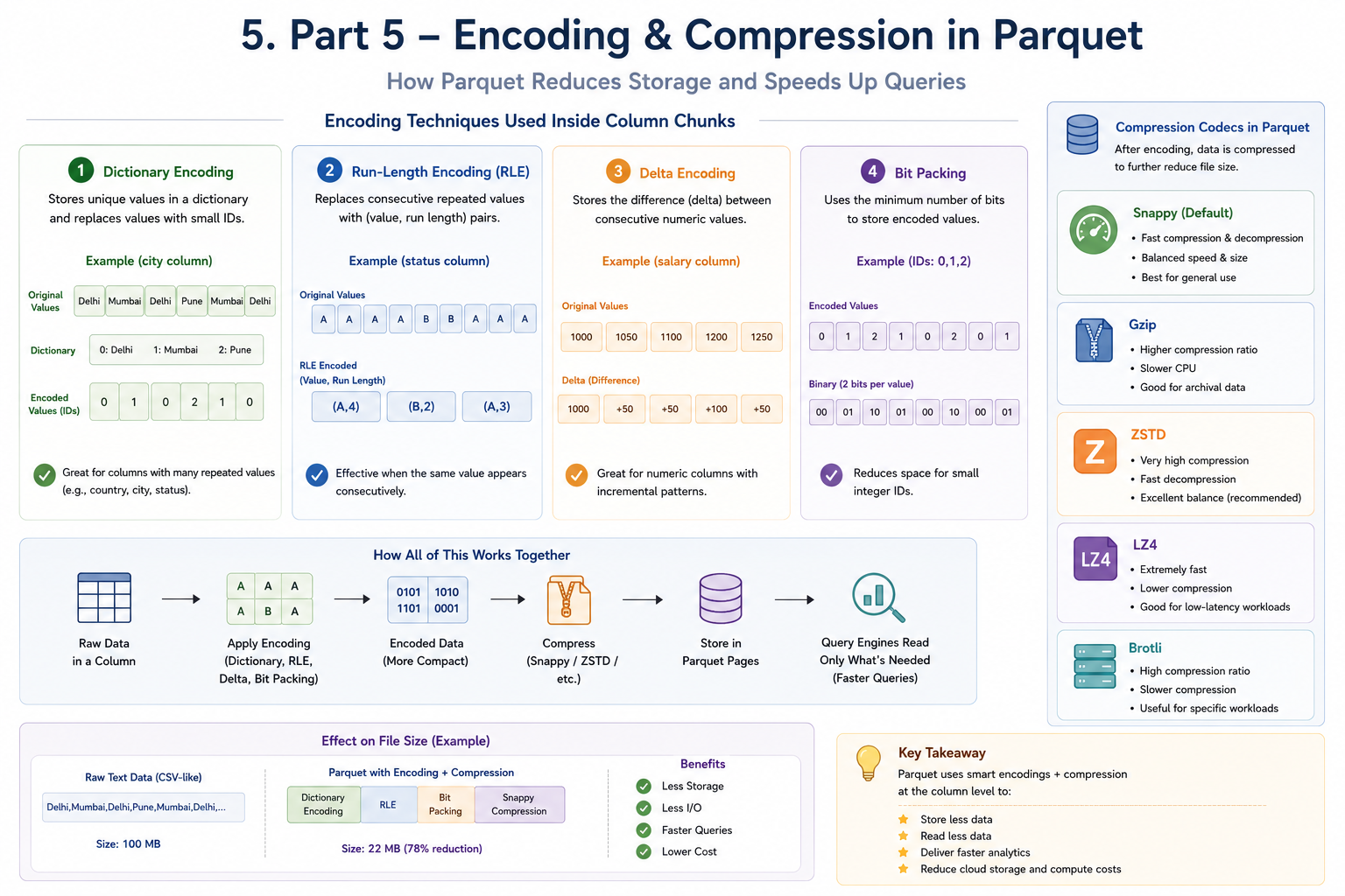 Encoding and compression techniques used by Apache Parquet