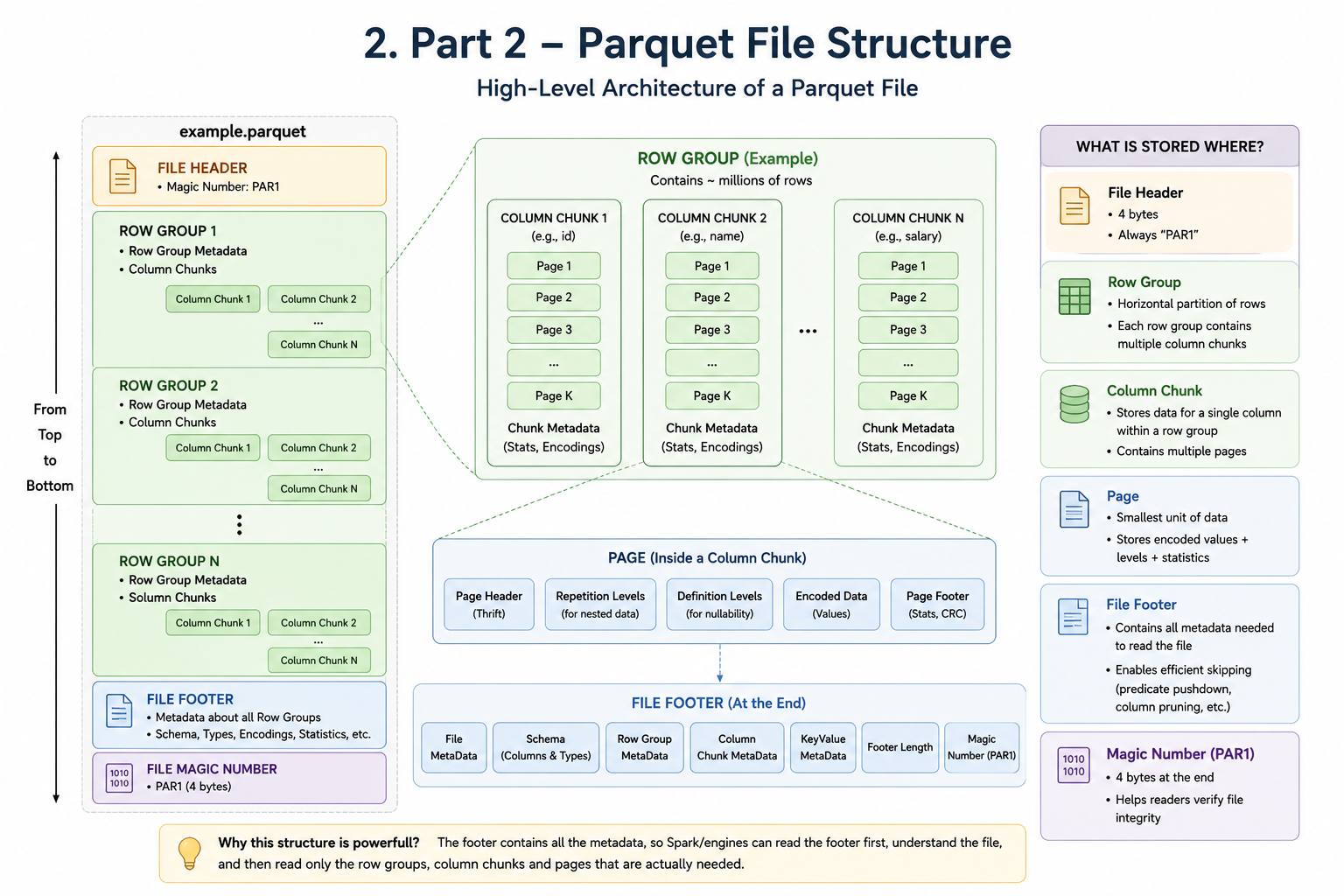 High level architecture of a Parquet file structure