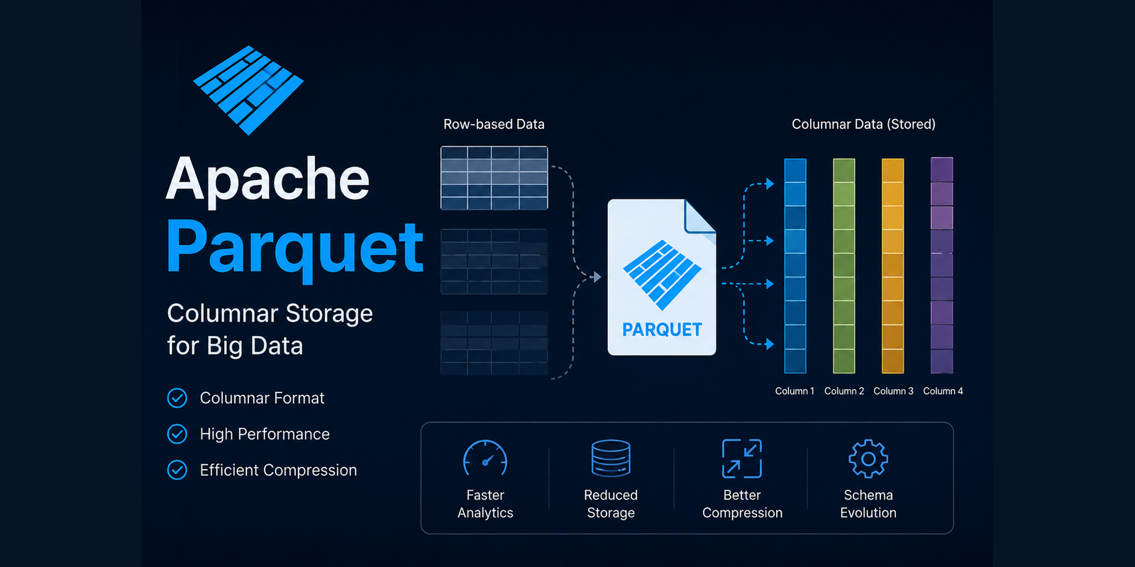 Apache Parquet Explained: File Structure and Internal Architecture
