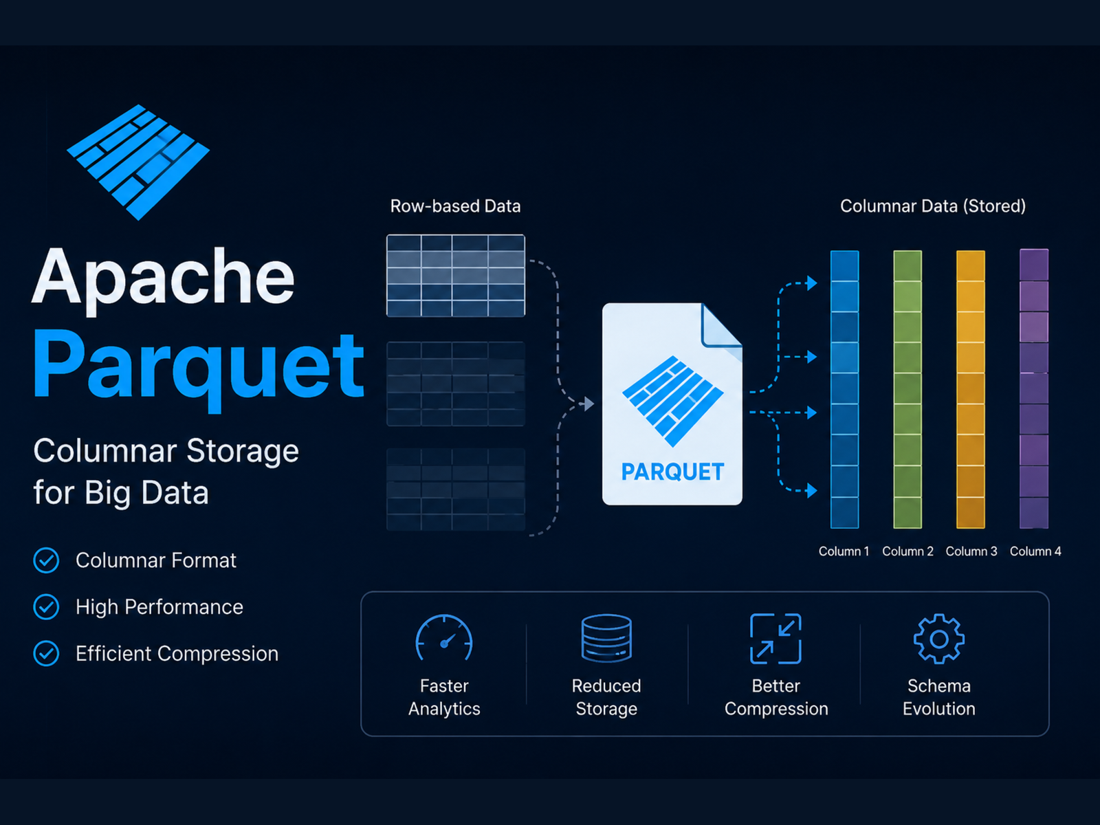 Apache Parquet Explained: Best Practices for Production