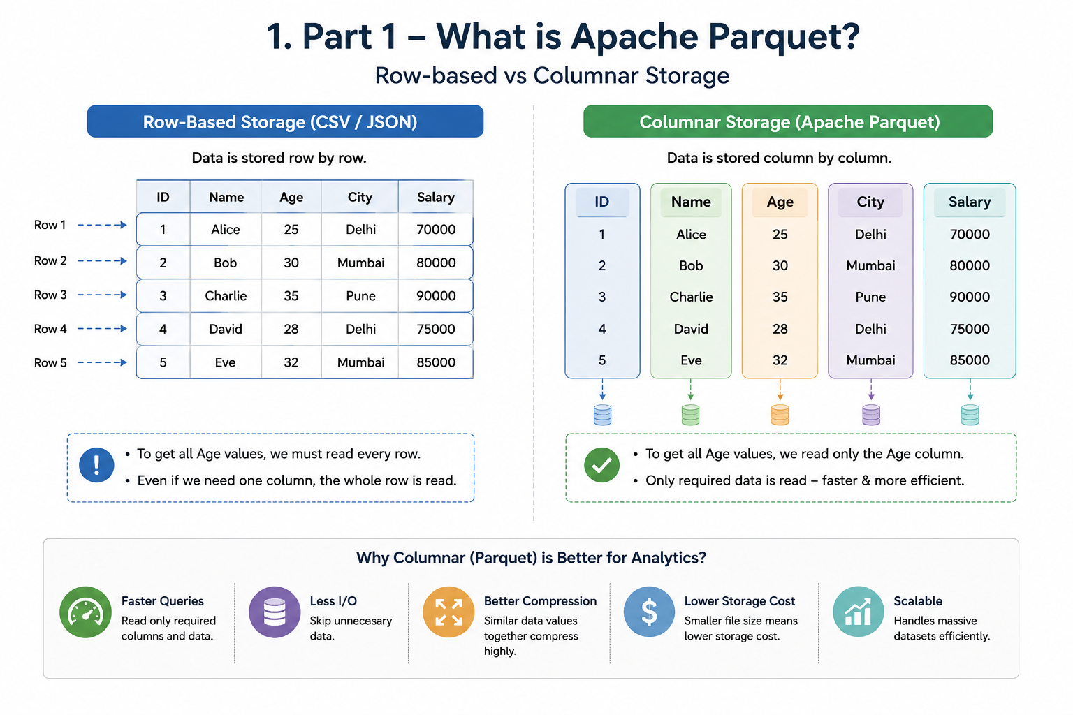 Row-based versus columnar storage comparison for Apache Parquet