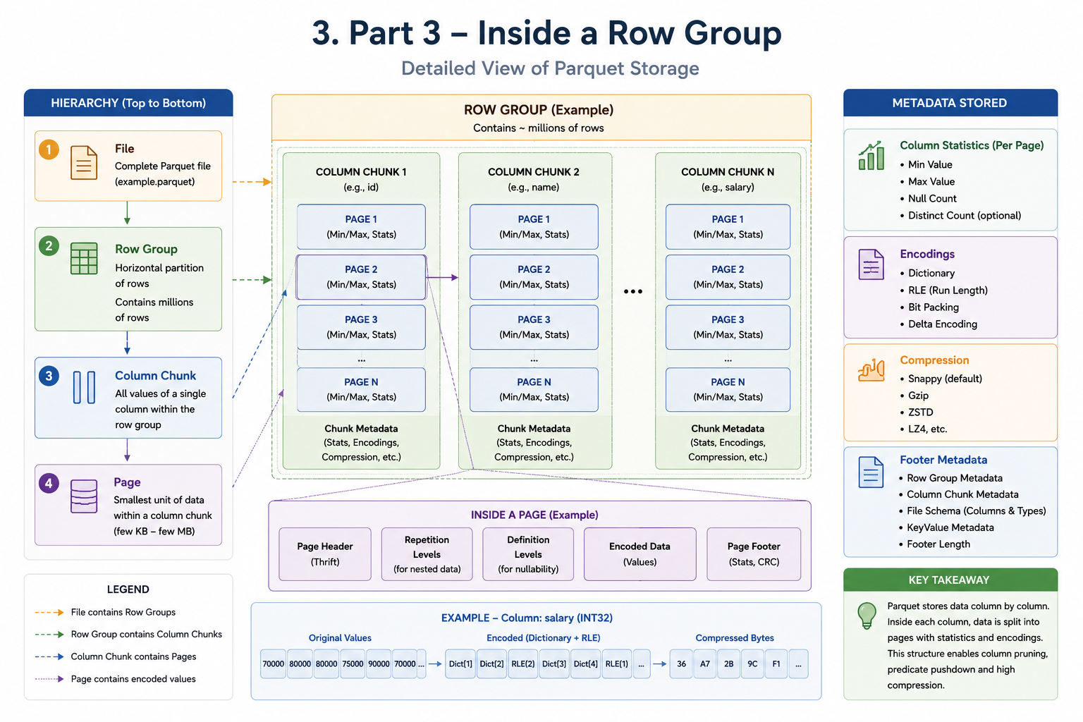 Inside a Parquet row group with column chunks, pages, metadata, encoding, and compression