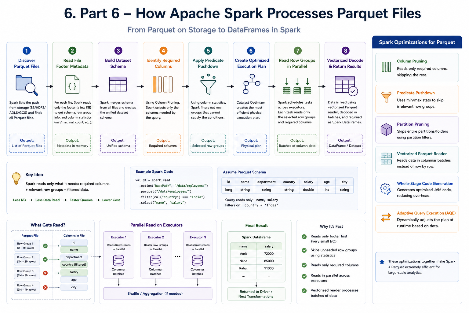 How Apache Spark processes Parquet files