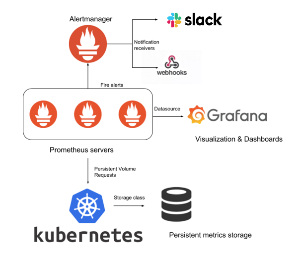 Prometheus and Grafana monitoring architecture with Kubernetes and alerting integrations