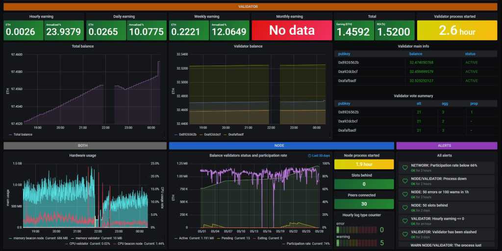 Grafana dashboard with monitoring panels and metrics