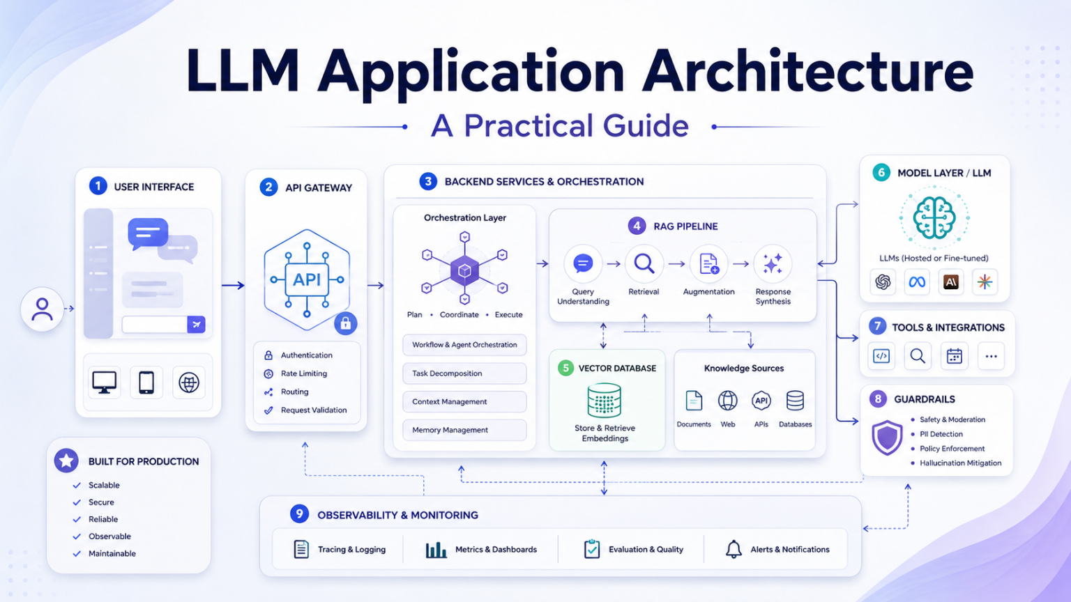 LLM Application Architecture: A Practical Guide