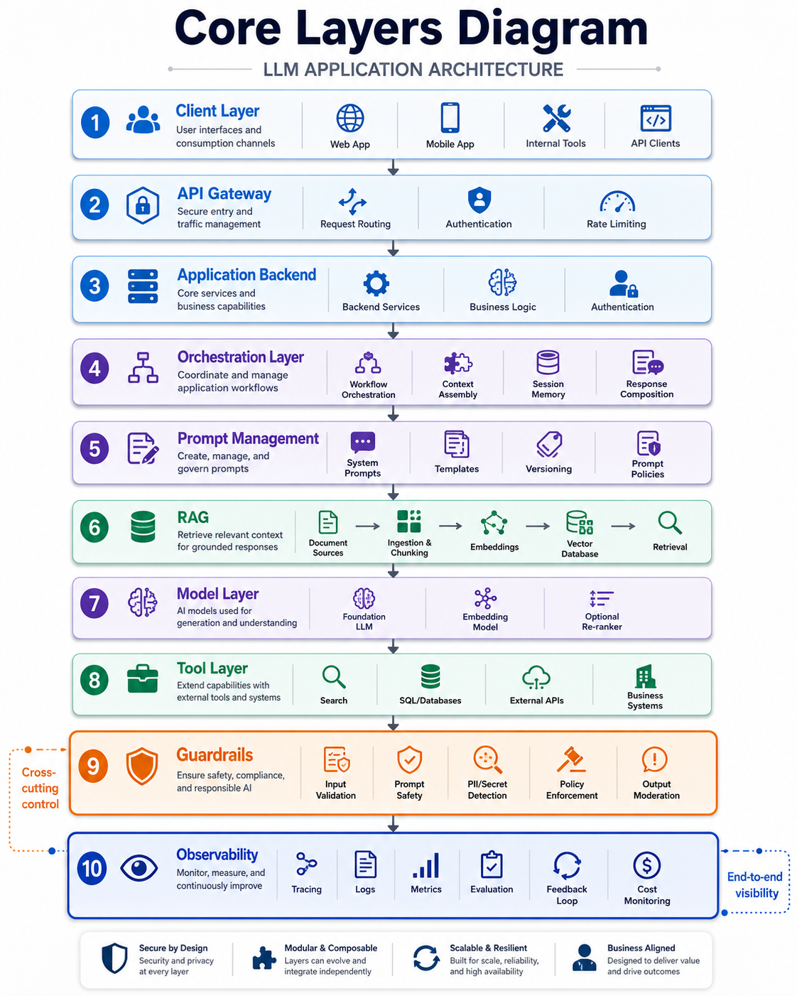 Core layers diagram for LLM application architecture