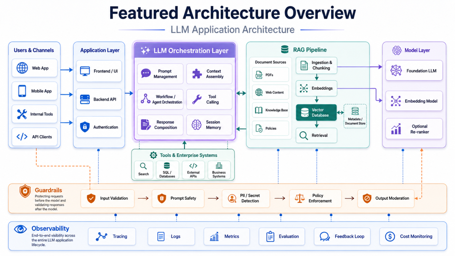 Featured architecture overview for LLM application architecture