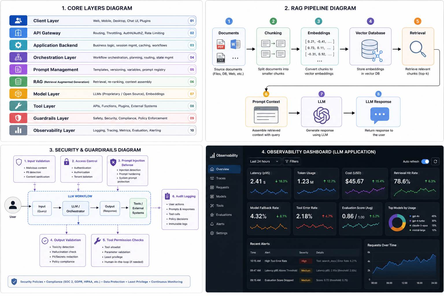 LLM observability dashboard and reference diagrams