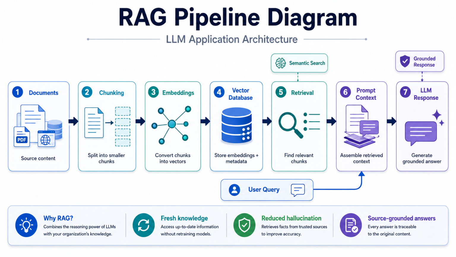 RAG pipeline diagram for LLM application architecture