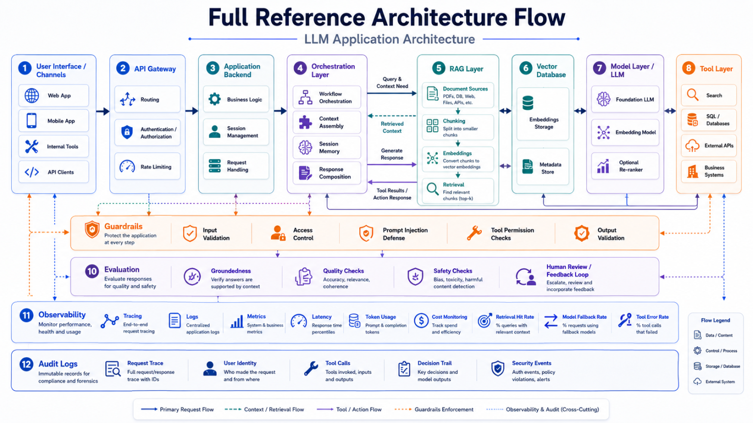 Full reference architecture flow for LLM applications