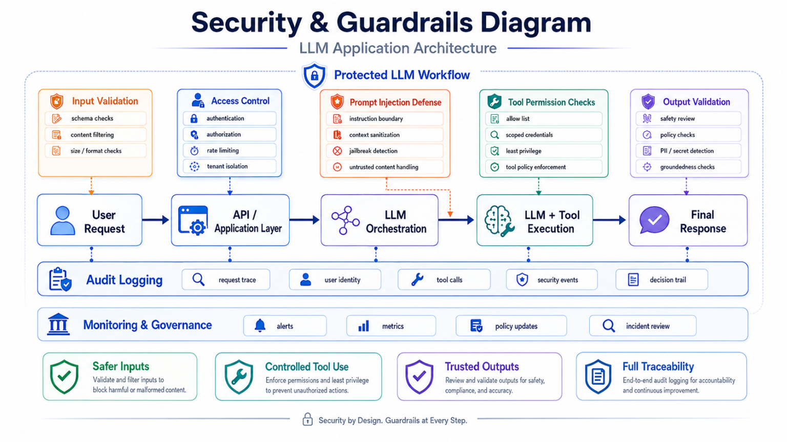 Security and guardrails diagram for LLM application architecture