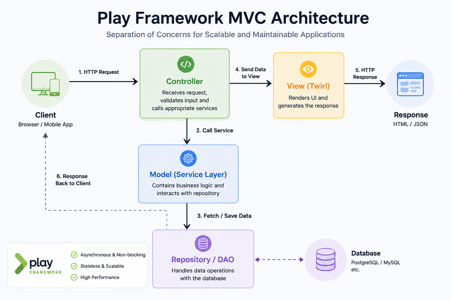 Play Framework MVC architecture diagram