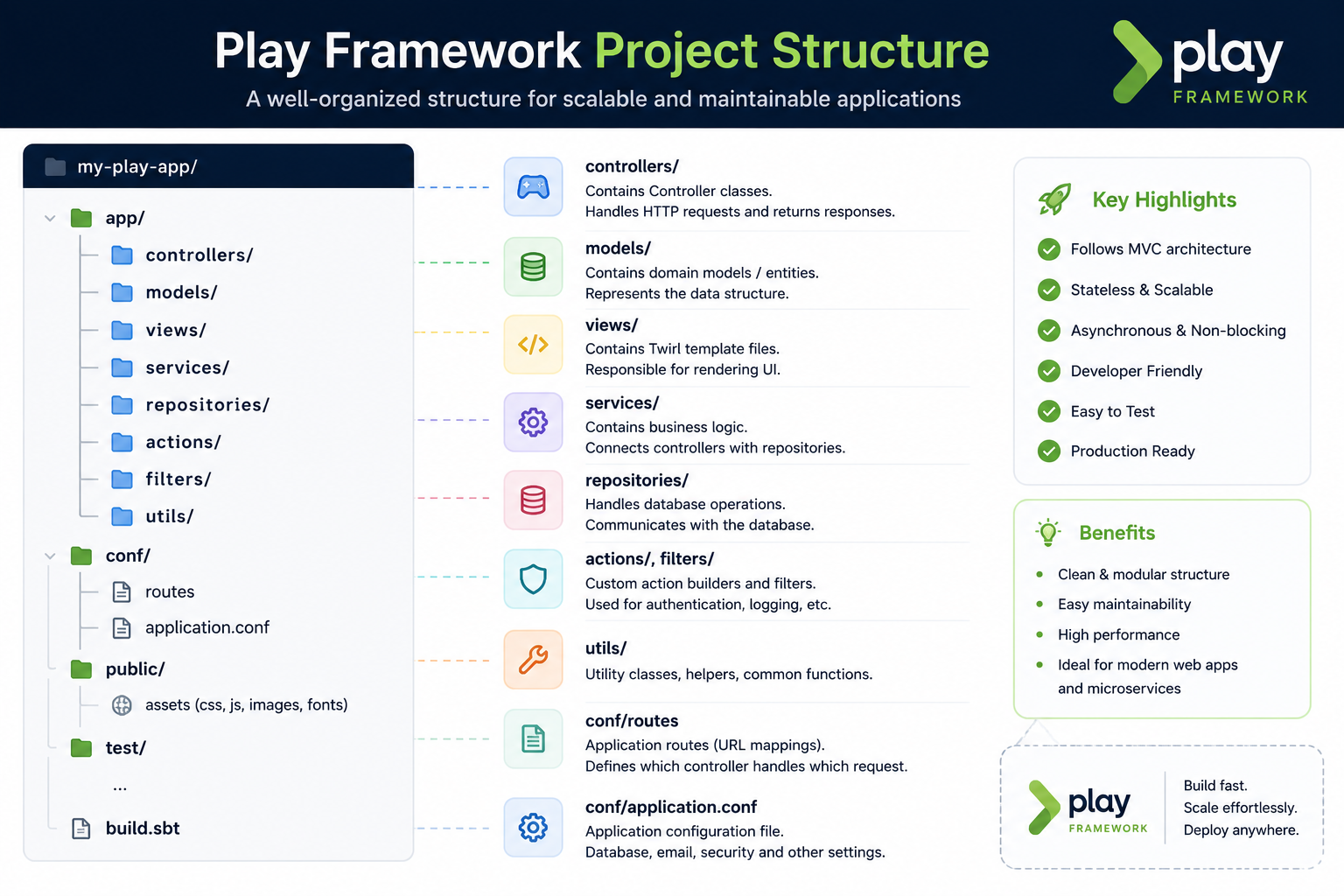 Play Framework project structure diagram