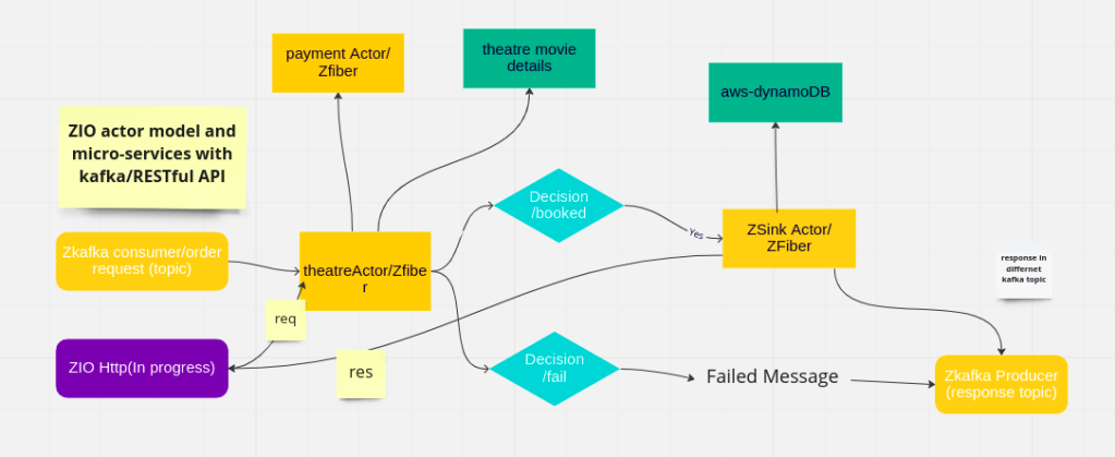 ZIO actor model and ticket booking system flow diagram